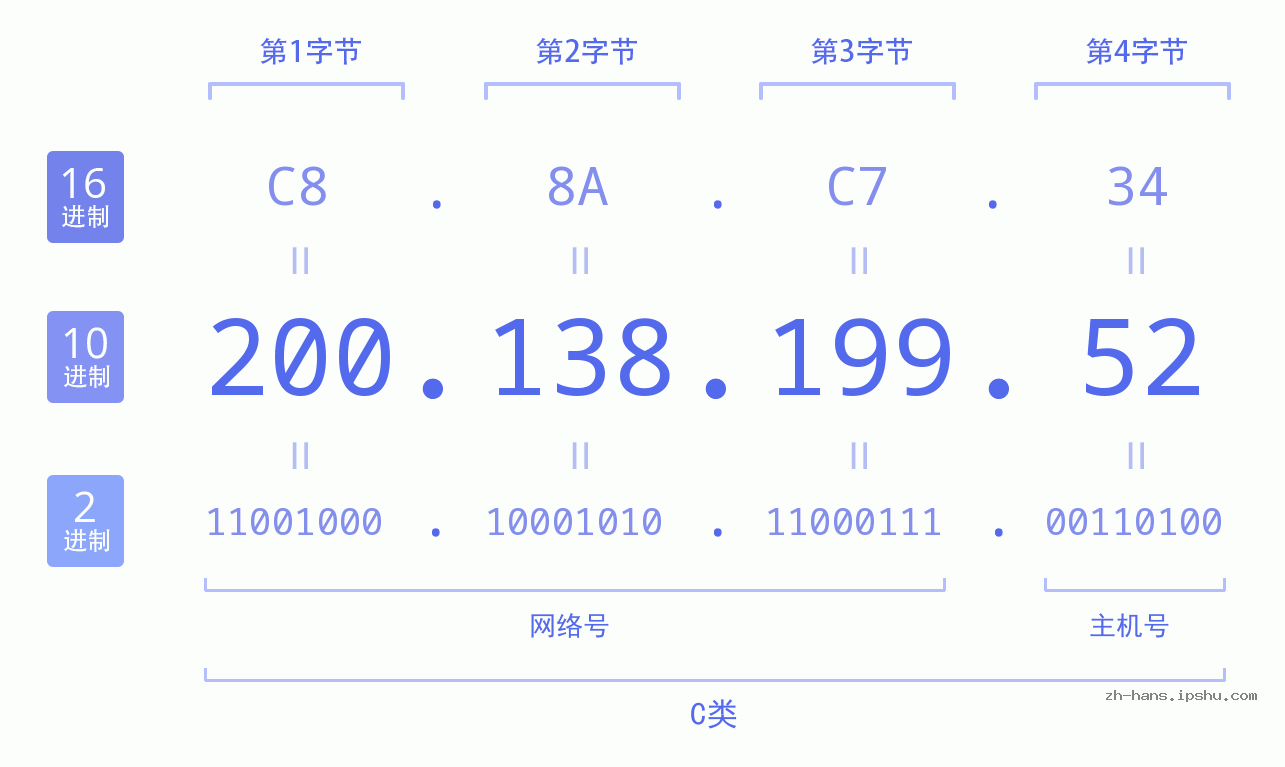 IP地址:200.138.199.52 数据结构图 二进制 十进制 十六进制 IPv4: 200.138.199.52 网络类型 网络号 主机号