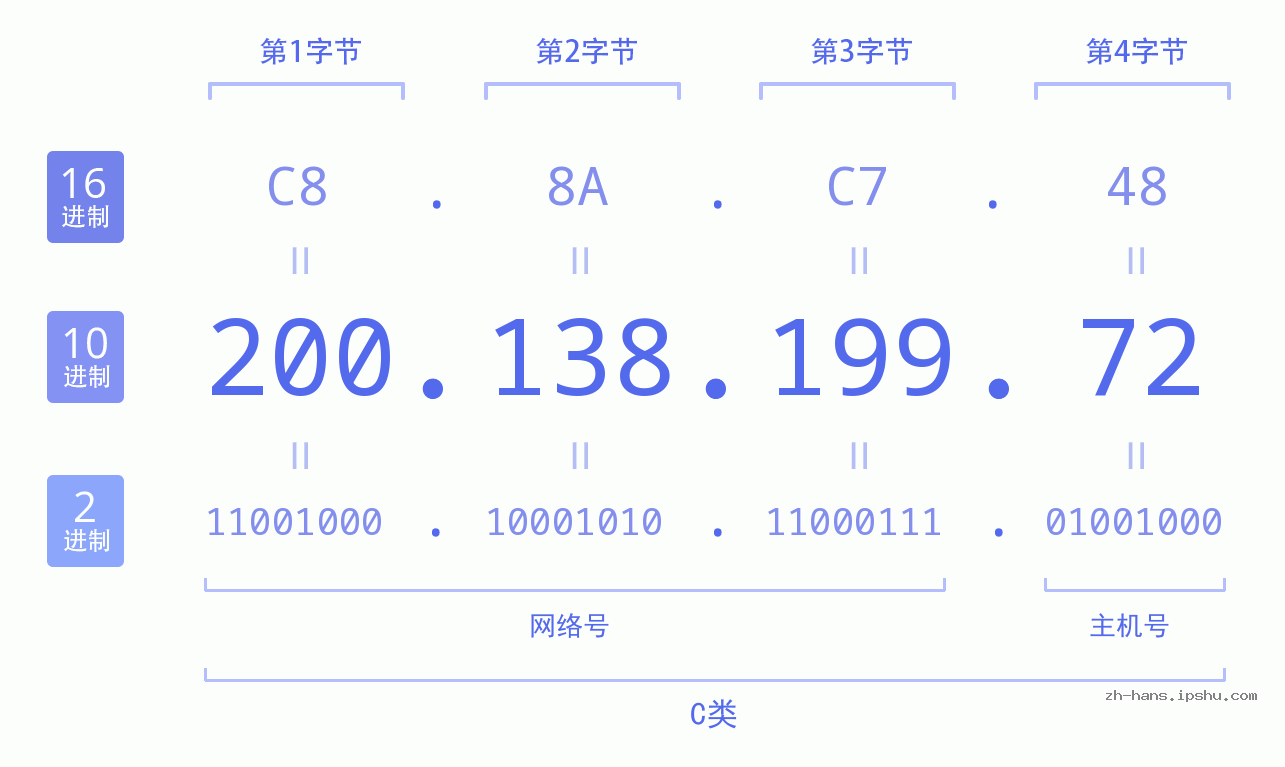 IP地址:200.138.199.72 数据结构图 二进制 十进制 十六进制 IPv4: 200.138.199.72 网络类型 网络号 主机号