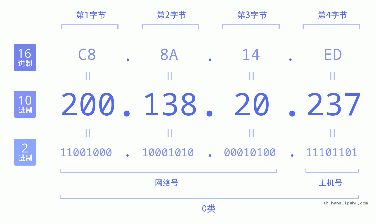 IP地址:200.138.20.237 数据结构图 二进制 十进制 十六进制 IPv4: 200.138.20.237 网络类型 网络号 主机号