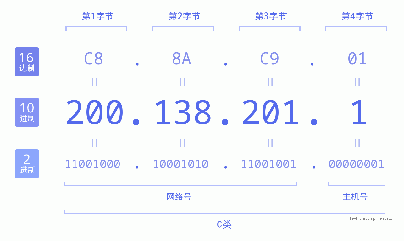 IP地址:200.138.201.1 数据结构图 二进制 十进制 十六进制 IPv4: 200.138.201.1 网络类型 网络号 主机号
