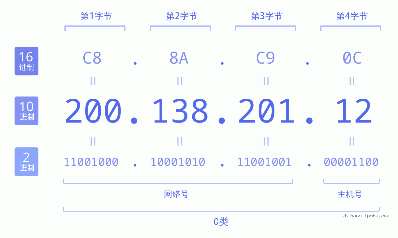 IP地址:200.138.201.12 数据结构图 二进制 十进制 十六进制 IPv4: 200.138.201.12 网络类型 网络号 主机号