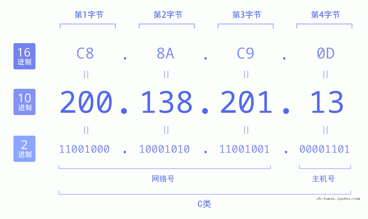 IP地址:200.138.201.13 数据结构图 二进制 十进制 十六进制 IPv4: 200.138.201.13 网络类型 网络号 主机号