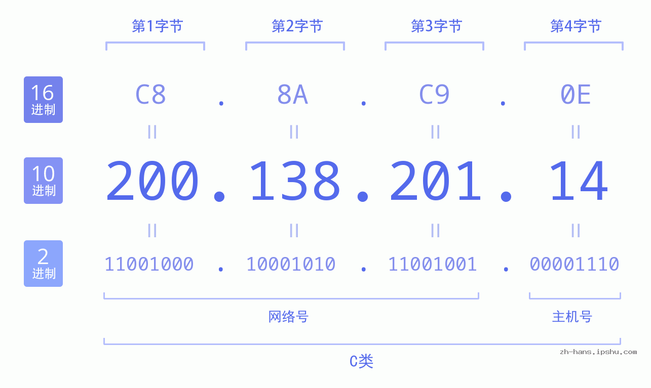 IP地址:200.138.201.14 数据结构图 二进制 十进制 十六进制 IPv4: 200.138.201.14 网络类型 网络号 主机号