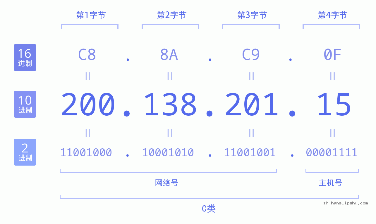 IP地址:200.138.201.15 数据结构图 二进制 十进制 十六进制 IPv4: 200.138.201.15 网络类型 网络号 主机号