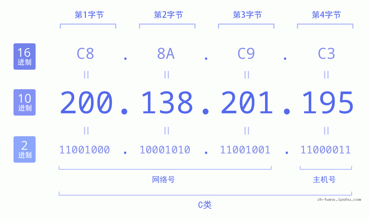 IP地址:200.138.201.195 数据结构图 二进制 十进制 十六进制 IPv4: 200.138.201.195 网络类型 网络号 主机号