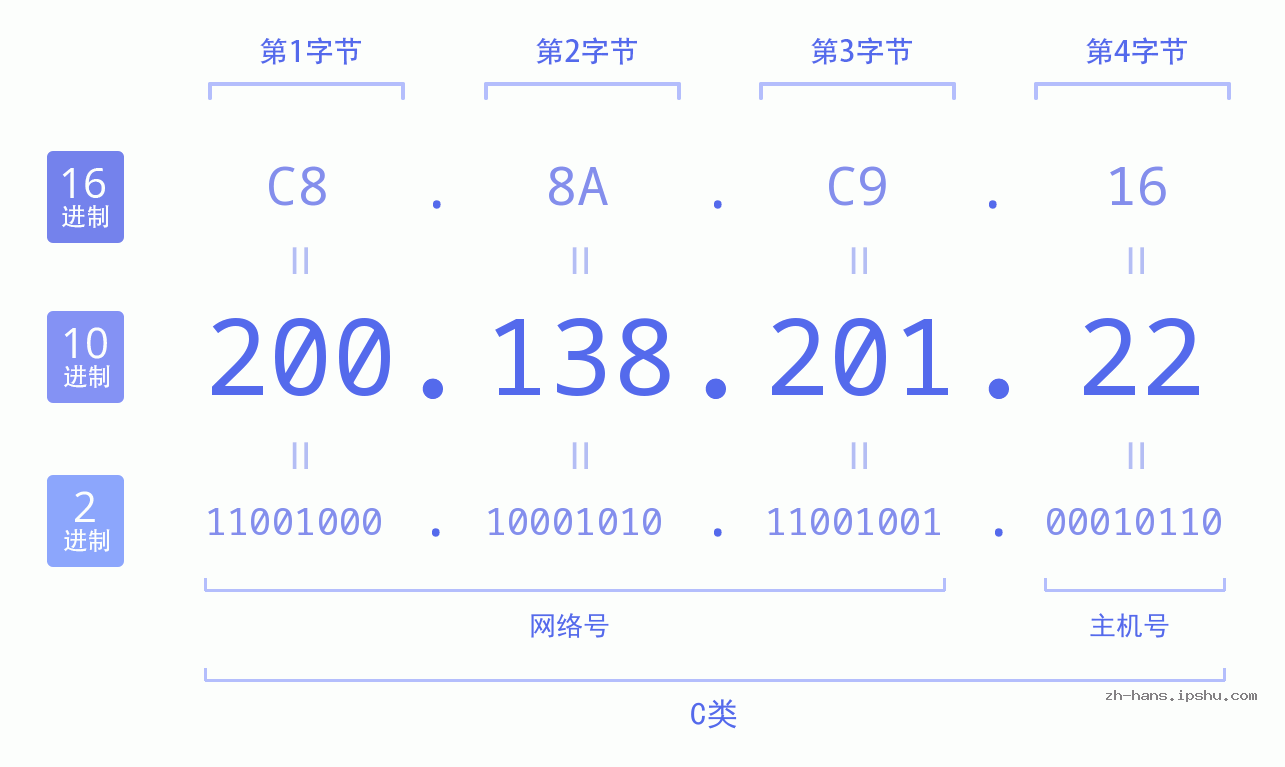 IP地址:200.138.201.22 数据结构图 二进制 十进制 十六进制 IPv4: 200.138.201.22 网络类型 网络号 主机号