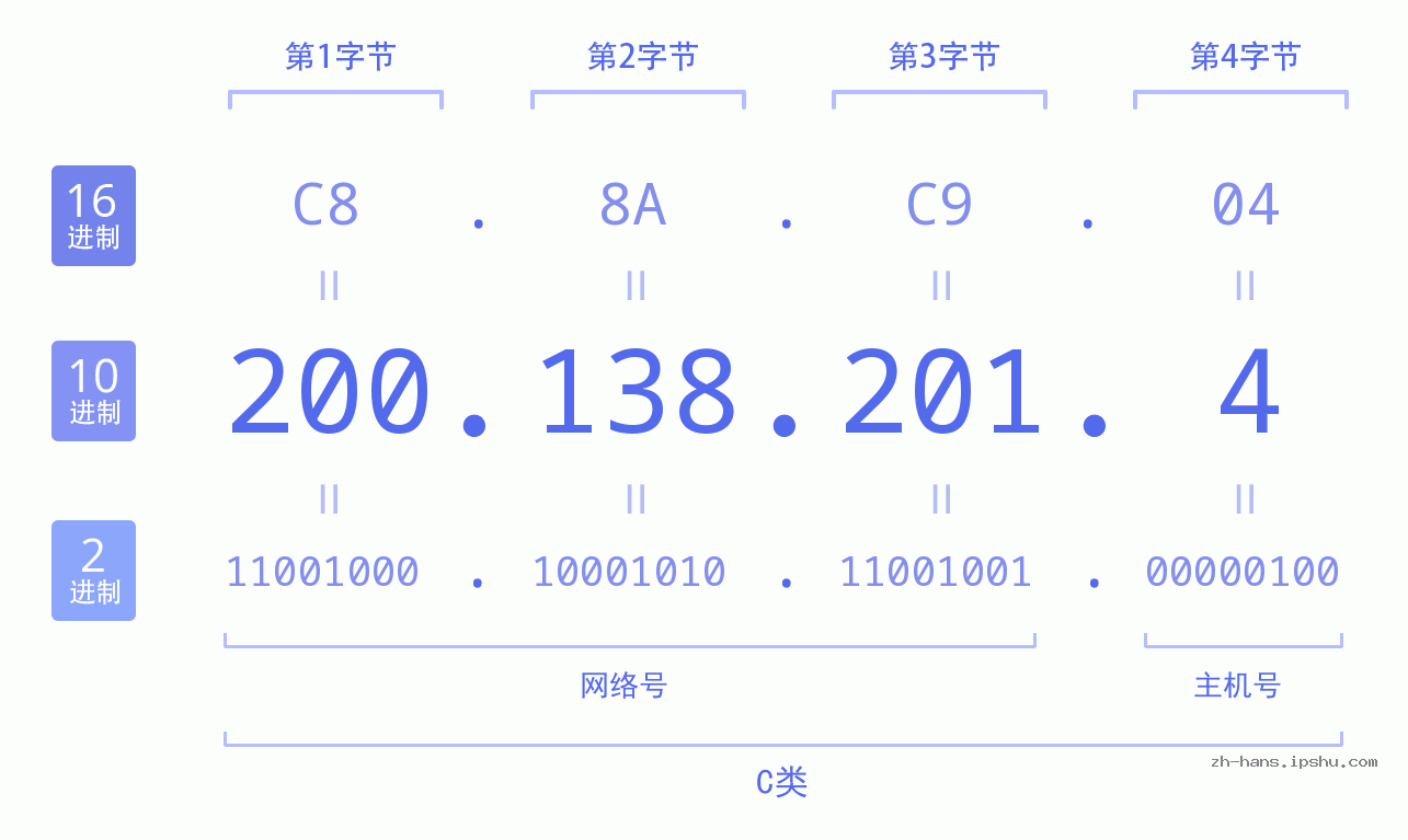 IP地址:200.138.201.4 数据结构图 二进制 十进制 十六进制 IPv4: 200.138.201.4 网络类型 网络号 主机号