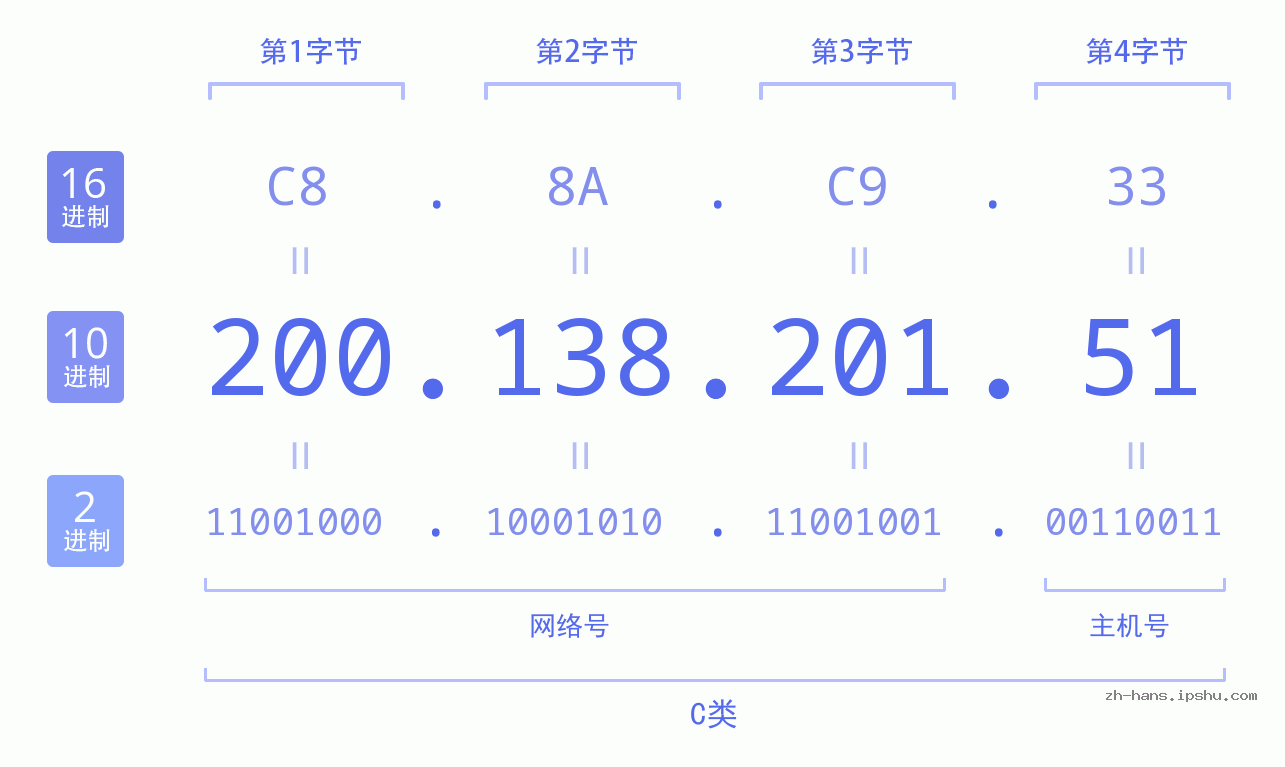 IP地址:200.138.201.51 数据结构图 二进制 十进制 十六进制 IPv4: 200.138.201.51 网络类型 网络号 主机号