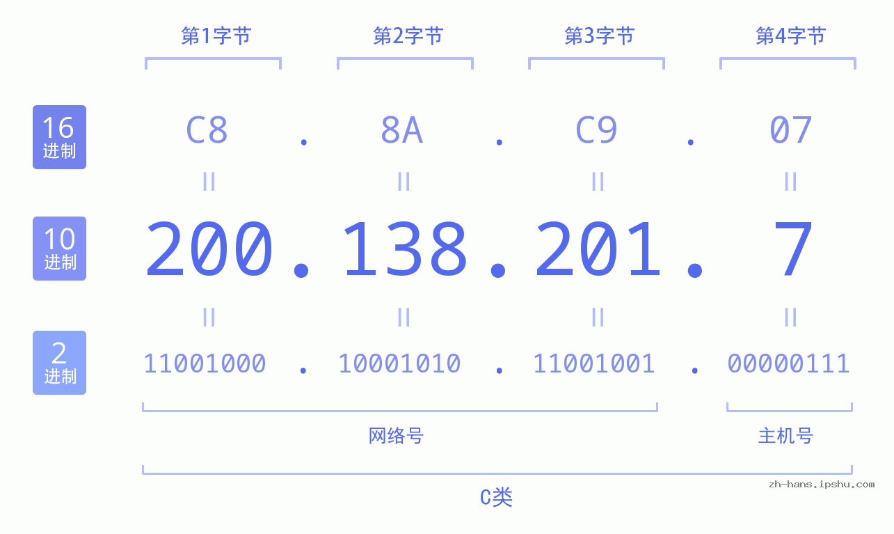 IP地址:200.138.201.7 数据结构图 二进制 十进制 十六进制 IPv4: 200.138.201.7 网络类型 网络号 主机号