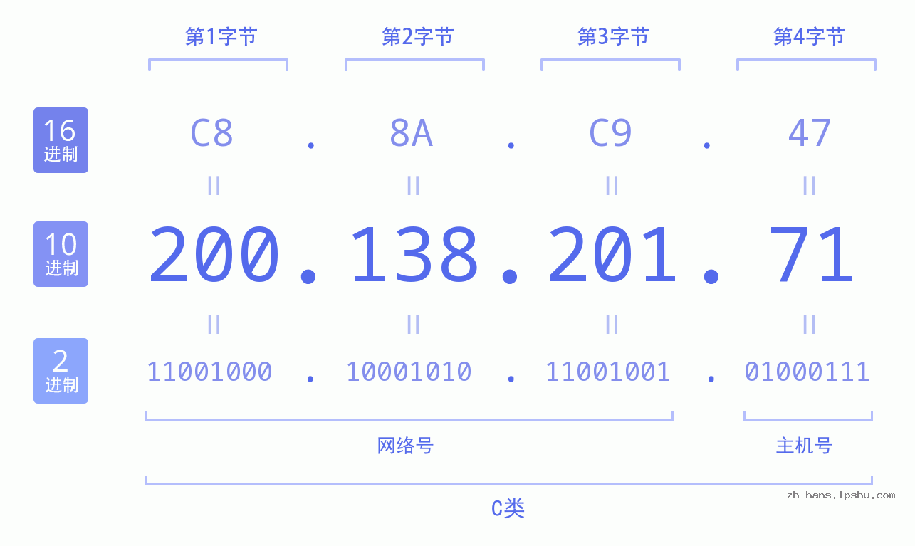 IP地址:200.138.201.71 数据结构图 二进制 十进制 十六进制 IPv4: 200.138.201.71 网络类型 网络号 主机号
