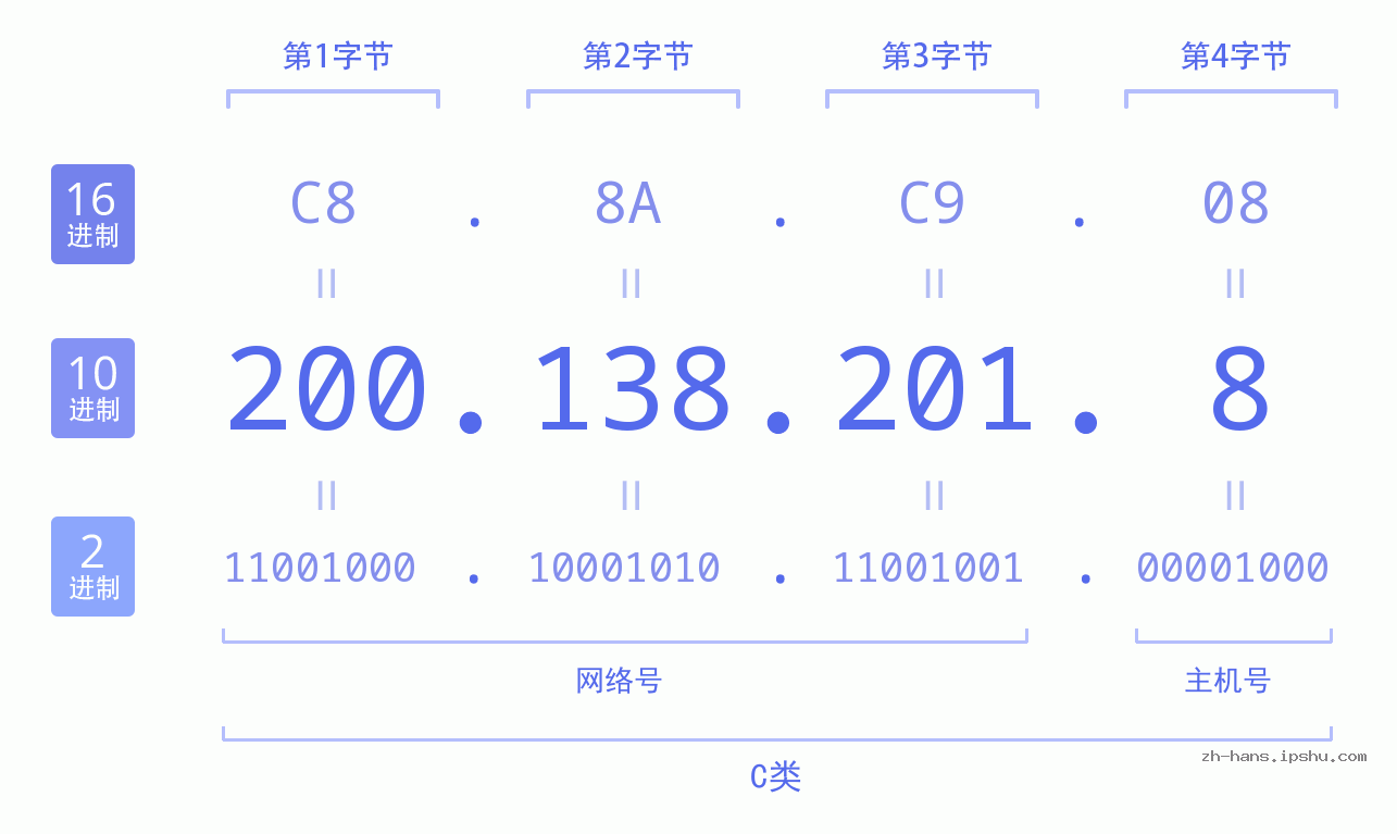 IP地址:200.138.201.8 数据结构图 二进制 十进制 十六进制 IPv4: 200.138.201.8 网络类型 网络号 主机号