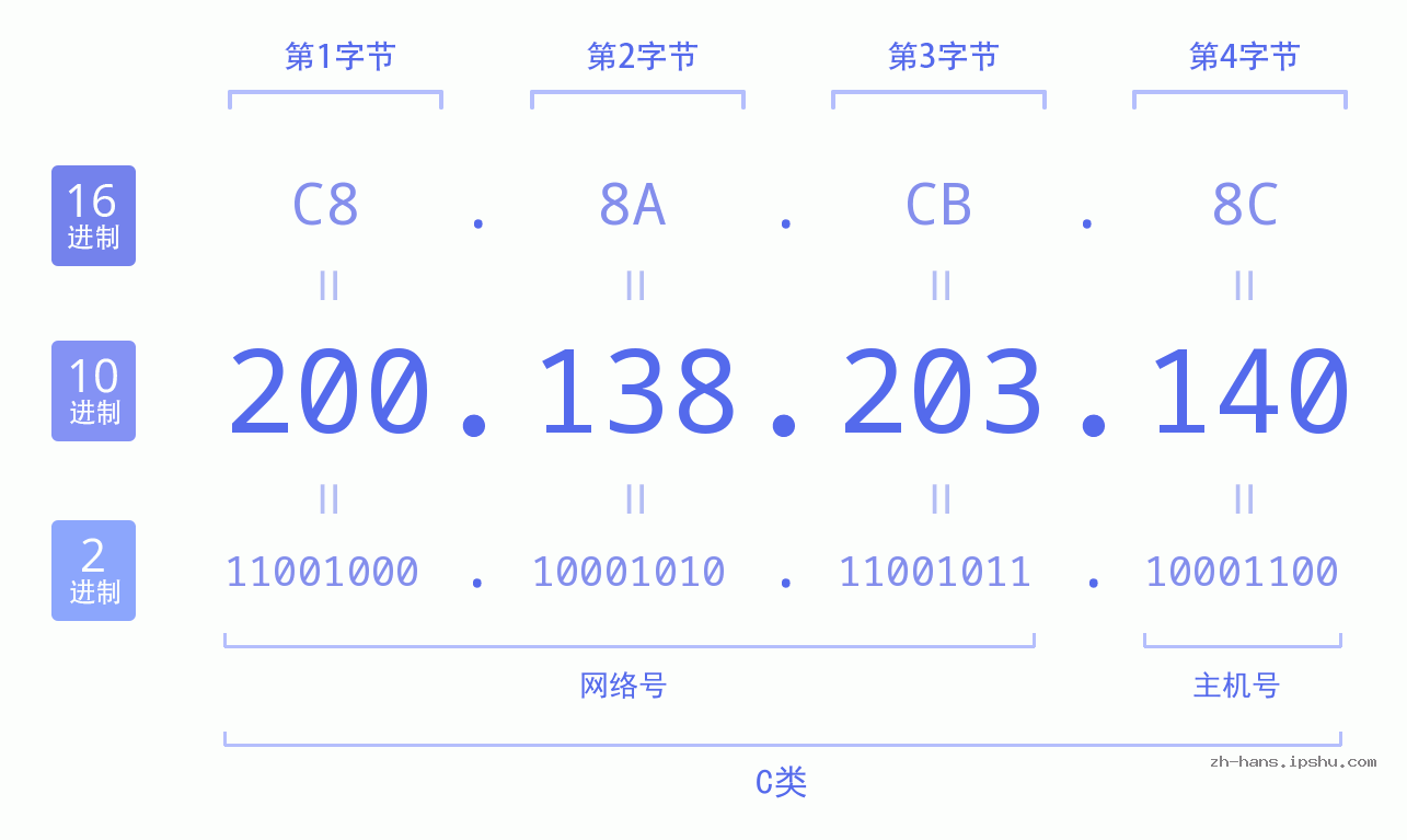 IP地址:200.138.203.140 数据结构图 二进制 十进制 十六进制 IPv4: 200.138.203.140 网络类型 网络号 主机号