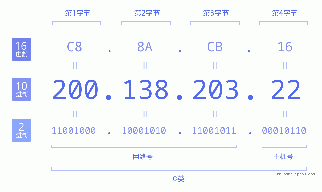 IP地址:200.138.203.22 数据结构图 二进制 十进制 十六进制 IPv4: 200.138.203.22 网络类型 网络号 主机号