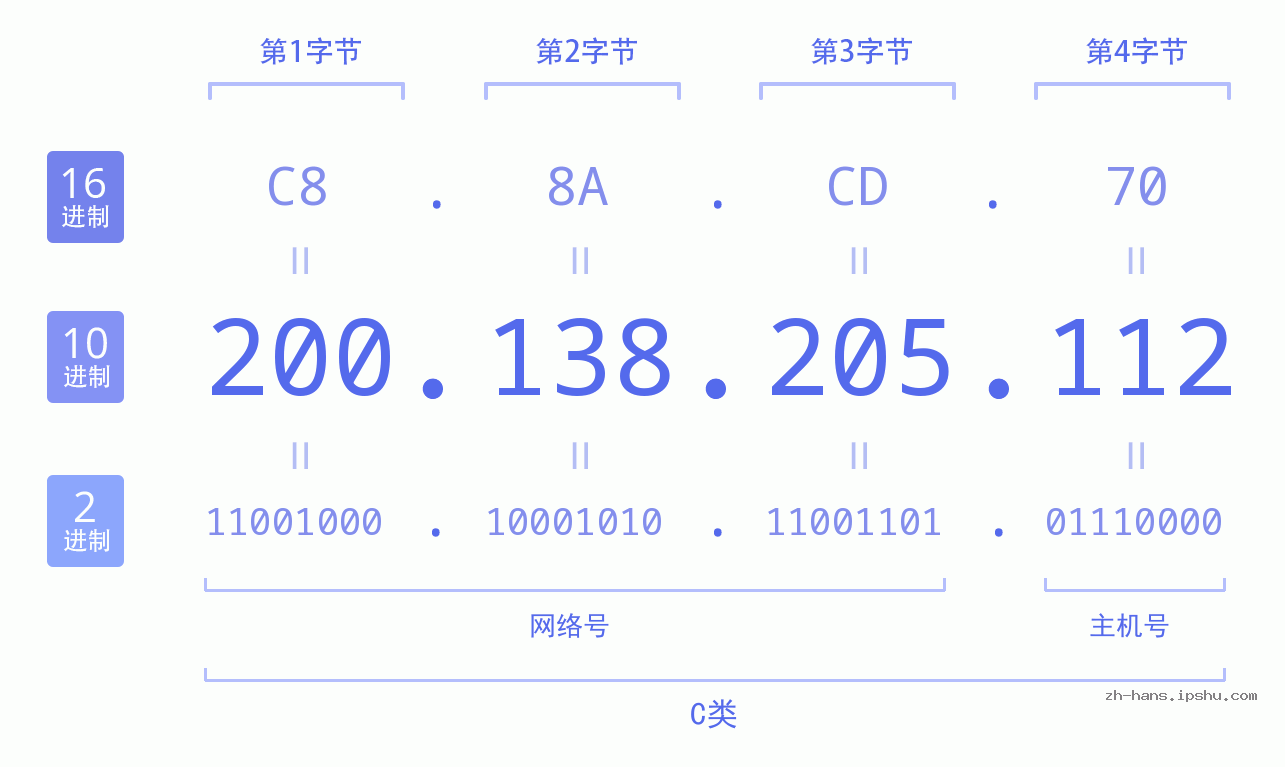 IP地址:200.138.205.112 数据结构图 二进制 十进制 十六进制 IPv4: 200.138.205.112 网络类型 网络号 主机号