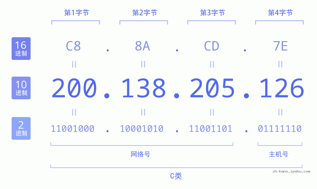 IP地址:200.138.205.126 数据结构图 二进制 十进制 十六进制 IPv4: 200.138.205.126 网络类型 网络号 主机号