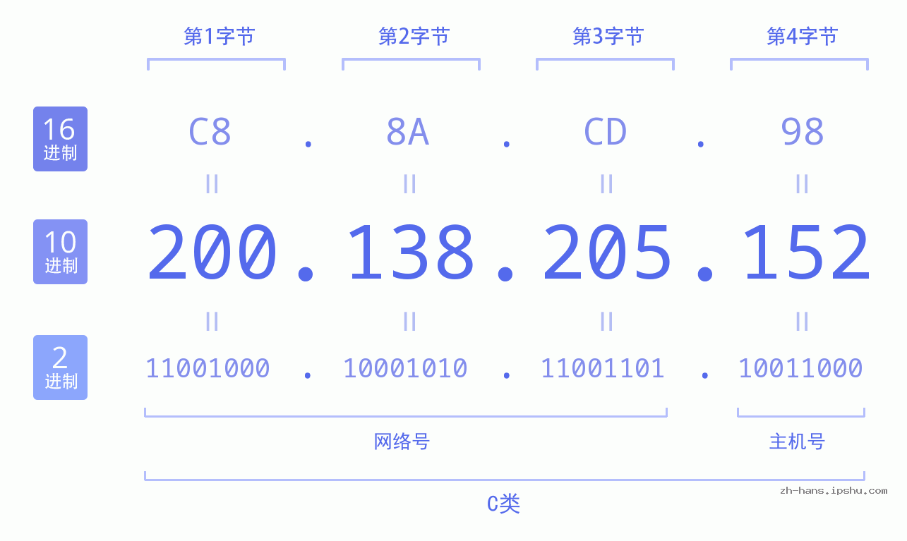 IP地址:200.138.205.152 数据结构图 二进制 十进制 十六进制 IPv4: 200.138.205.152 网络类型 网络号 主机号