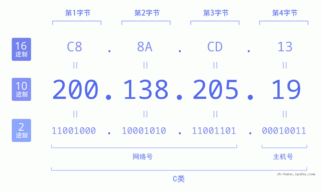 IP地址:200.138.205.19 数据结构图 二进制 十进制 十六进制 IPv4: 200.138.205.19 网络类型 网络号 主机号