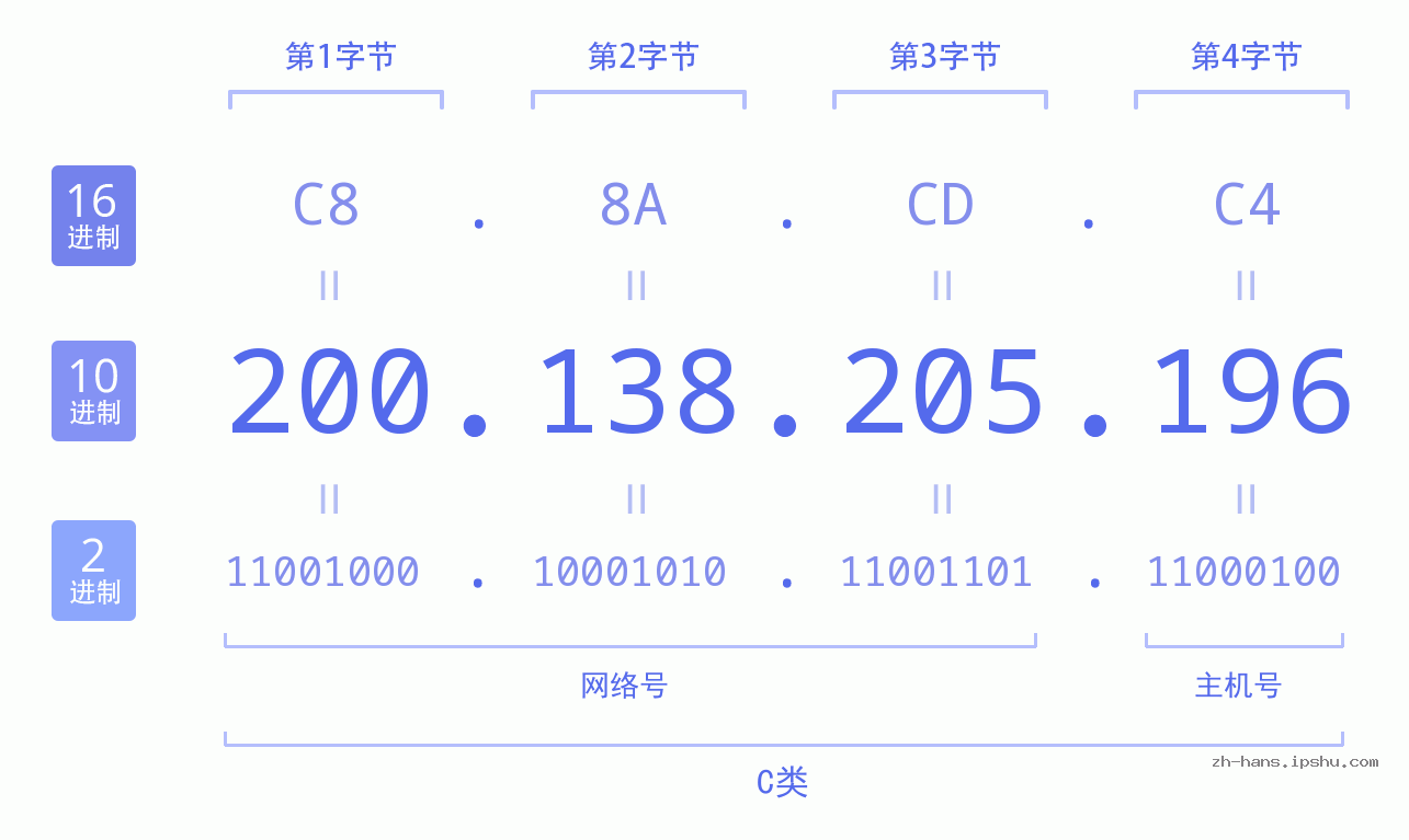 IP地址:200.138.205.196 数据结构图 二进制 十进制 十六进制 IPv4: 200.138.205.196 网络类型 网络号 主机号