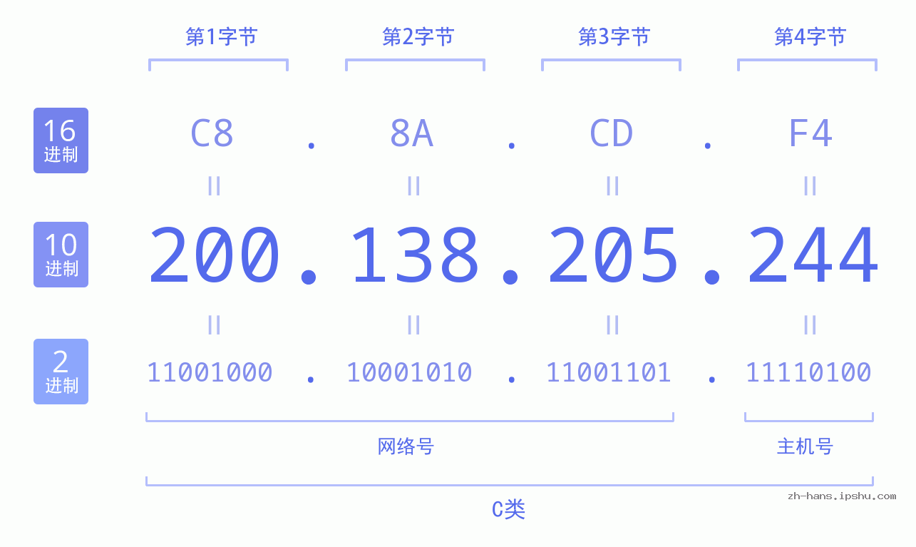 IP地址:200.138.205.244 数据结构图 二进制 十进制 十六进制 IPv4: 200.138.205.244 网络类型 网络号 主机号