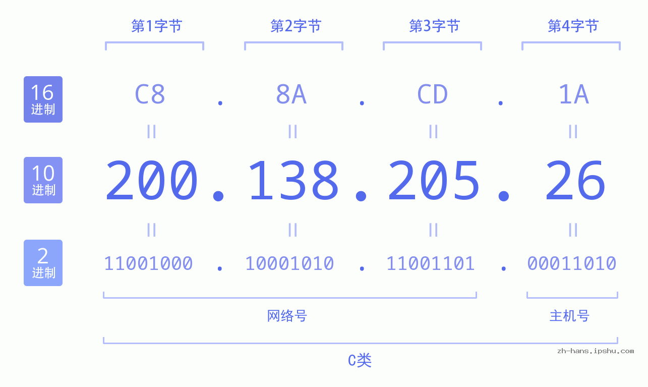 IP地址:200.138.205.26 数据结构图 二进制 十进制 十六进制 IPv4: 200.138.205.26 网络类型 网络号 主机号