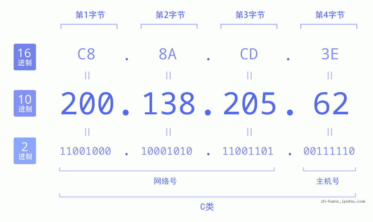 IP地址:200.138.205.62 数据结构图 二进制 十进制 十六进制 IPv4: 200.138.205.62 网络类型 网络号 主机号