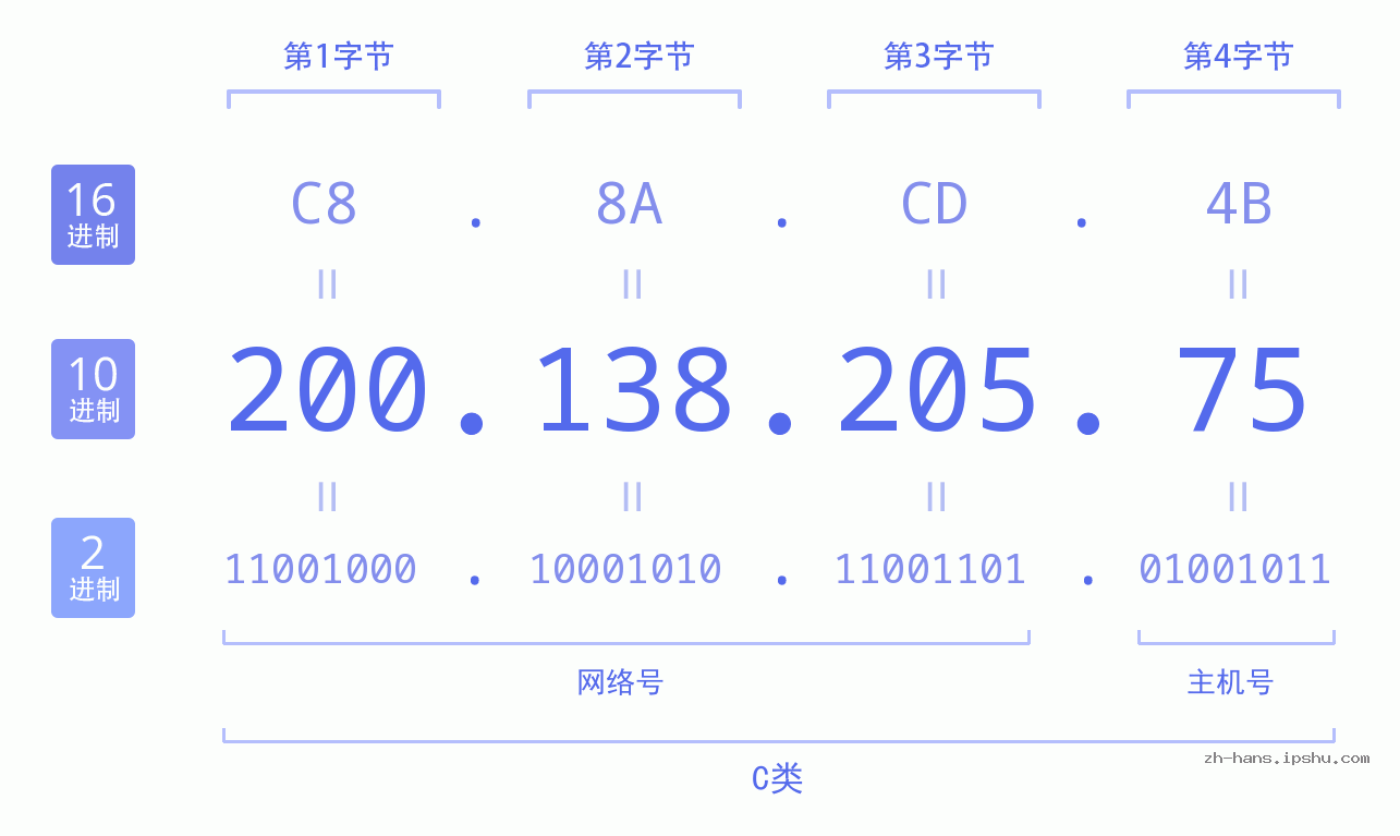 IP地址:200.138.205.75 数据结构图 二进制 十进制 十六进制 IPv4: 200.138.205.75 网络类型 网络号 主机号