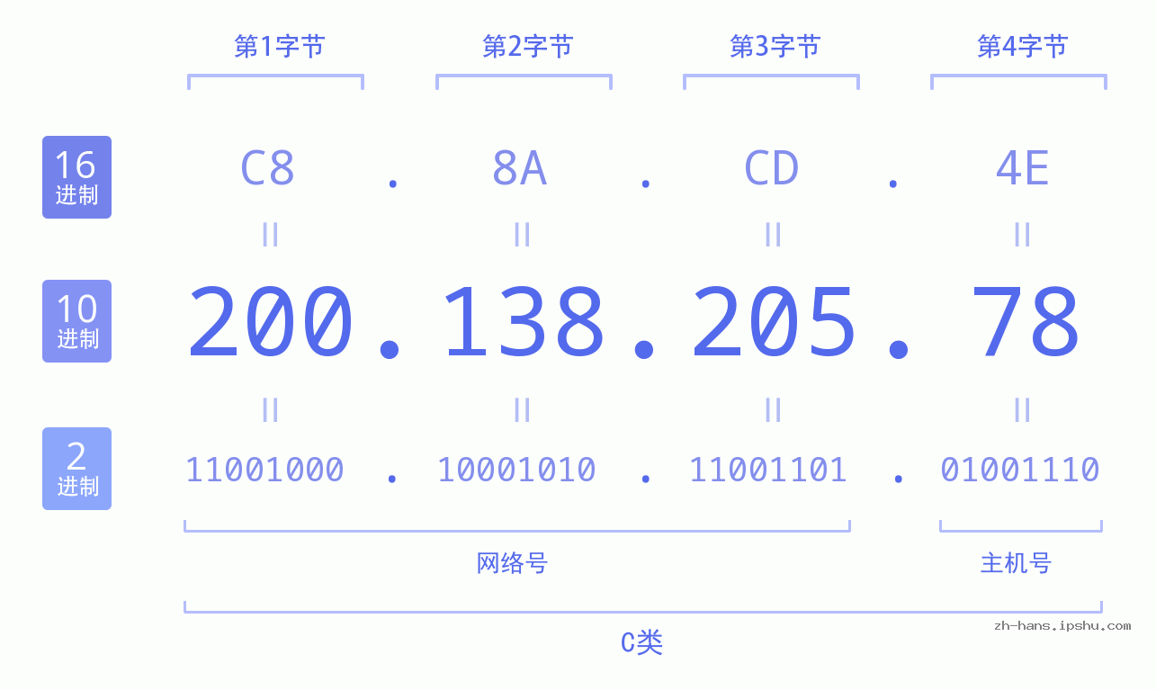 IP地址:200.138.205.78 数据结构图 二进制 十进制 十六进制 IPv4: 200.138.205.78 网络类型 网络号 主机号