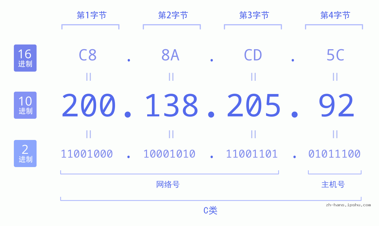 IP地址:200.138.205.92 数据结构图 二进制 十进制 十六进制 IPv4: 200.138.205.92 网络类型 网络号 主机号