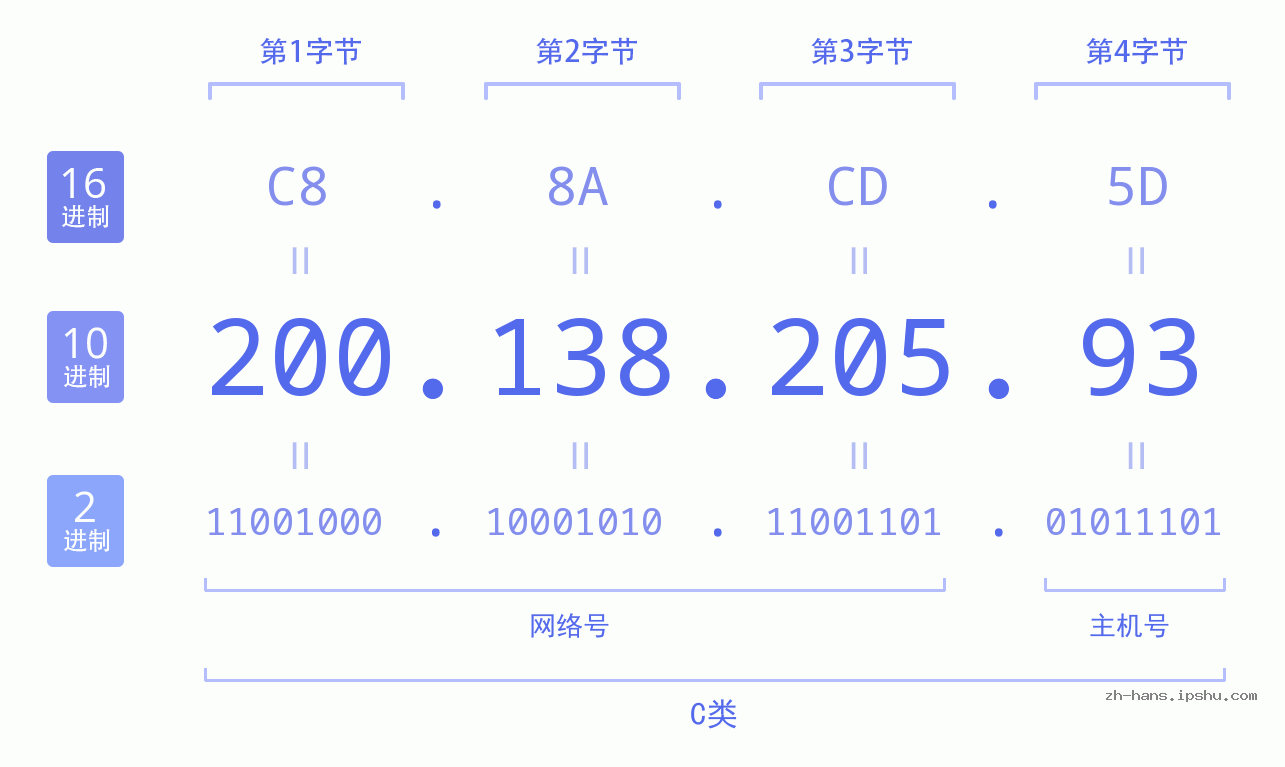 IP地址:200.138.205.93 数据结构图 二进制 十进制 十六进制 IPv4: 200.138.205.93 网络类型 网络号 主机号