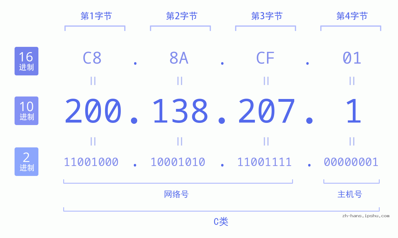 IP地址:200.138.207.1 数据结构图 二进制 十进制 十六进制 IPv4: 200.138.207.1 网络类型 网络号 主机号