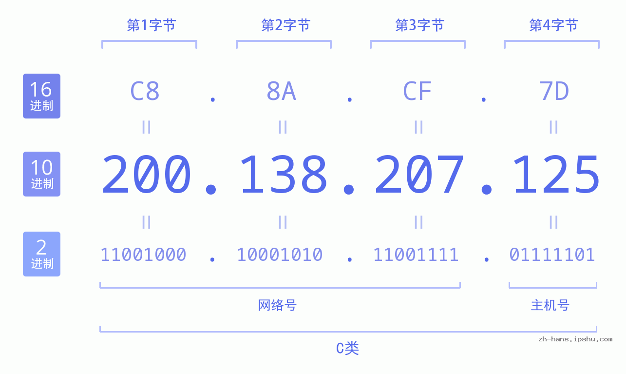 IP地址:200.138.207.125 数据结构图 二进制 十进制 十六进制 IPv4: 200.138.207.125 网络类型 网络号 主机号