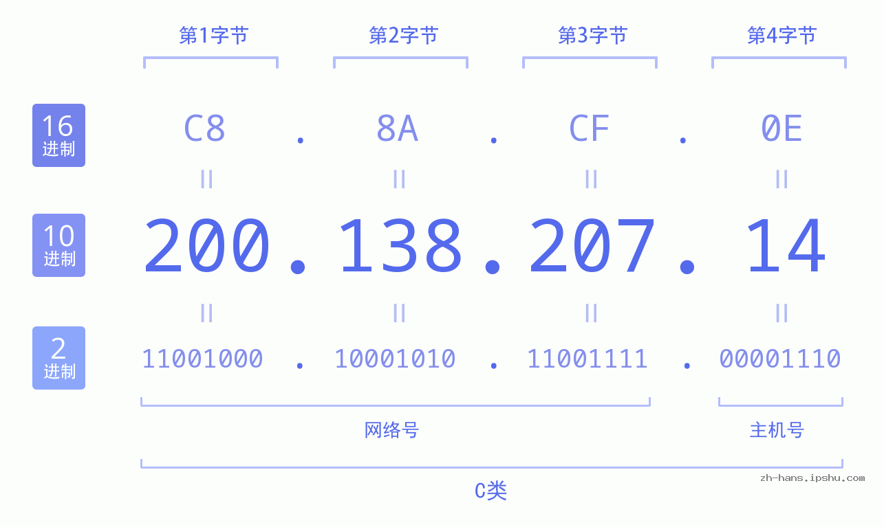 IP地址:200.138.207.14 数据结构图 二进制 十进制 十六进制 IPv4: 200.138.207.14 网络类型 网络号 主机号