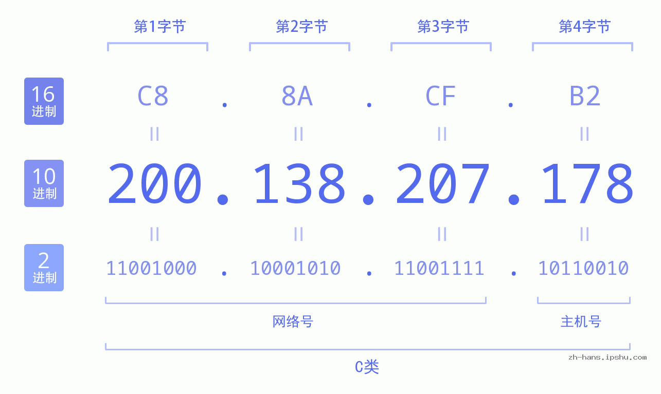 IP地址:200.138.207.178 数据结构图 二进制 十进制 十六进制 IPv4: 200.138.207.178 网络类型 网络号 主机号