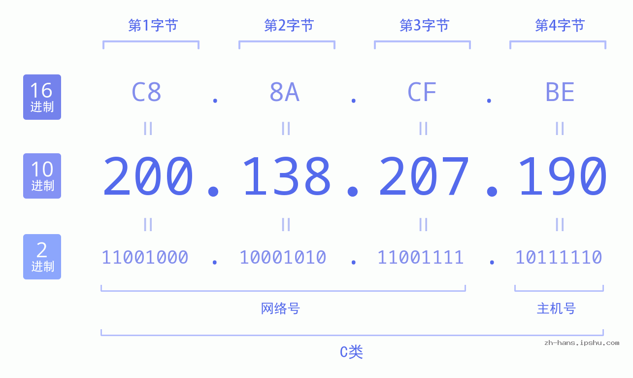 IP地址:200.138.207.190 数据结构图 二进制 十进制 十六进制 IPv4: 200.138.207.190 网络类型 网络号 主机号