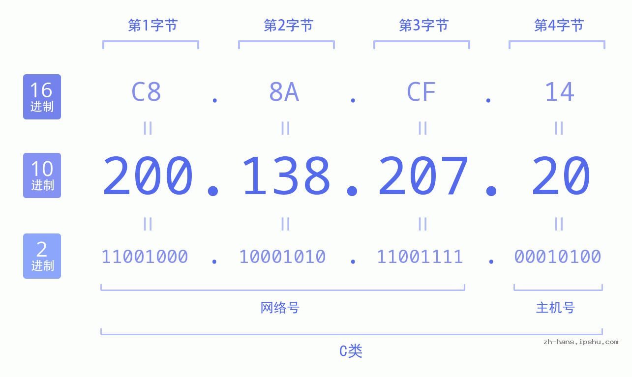 IP地址:200.138.207.20 数据结构图 二进制 十进制 十六进制 IPv4: 200.138.207.20 网络类型 网络号 主机号