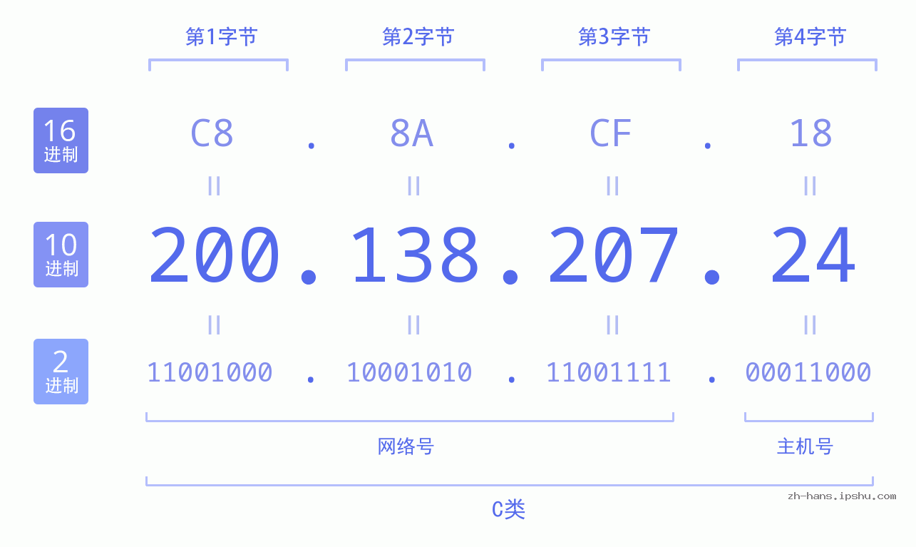 IP地址:200.138.207.24 数据结构图 二进制 十进制 十六进制 IPv4: 200.138.207.24 网络类型 网络号 主机号