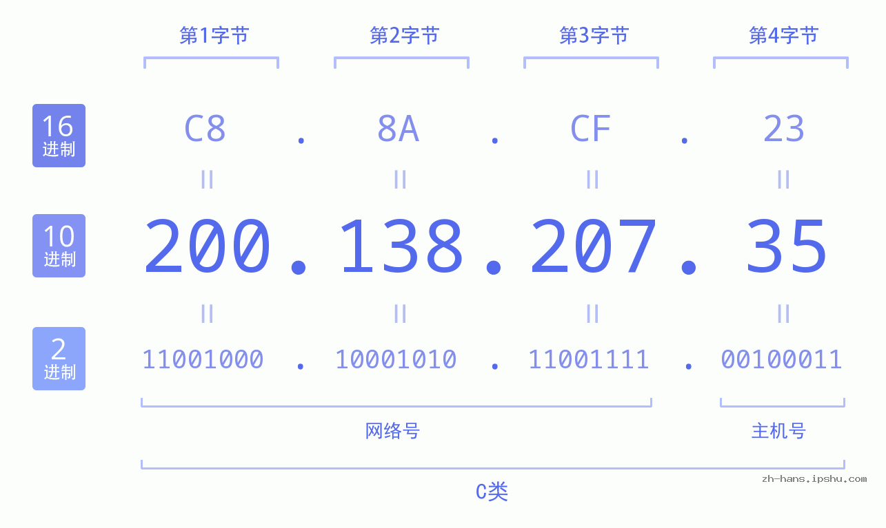 IP地址:200.138.207.35 数据结构图 二进制 十进制 十六进制 IPv4: 200.138.207.35 网络类型 网络号 主机号