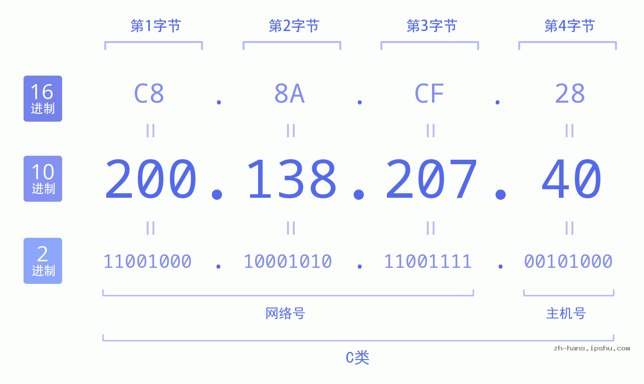IP地址:200.138.207.40 数据结构图 二进制 十进制 十六进制 IPv4: 200.138.207.40 网络类型 网络号 主机号