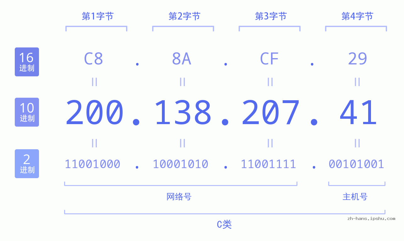 IP地址:200.138.207.41 数据结构图 二进制 十进制 十六进制 IPv4: 200.138.207.41 网络类型 网络号 主机号