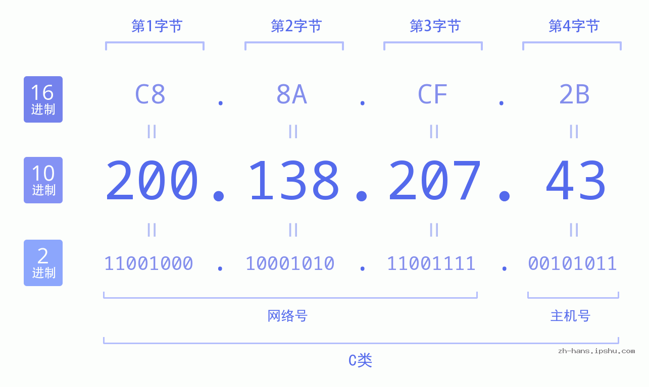 IP地址:200.138.207.43 数据结构图 二进制 十进制 十六进制 IPv4: 200.138.207.43 网络类型 网络号 主机号
