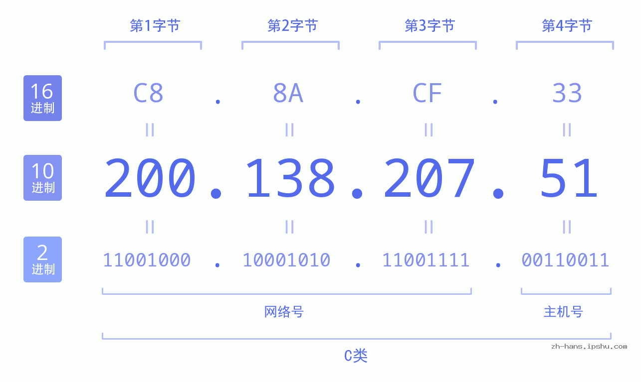 IP地址:200.138.207.51 数据结构图 二进制 十进制 十六进制 IPv4: 200.138.207.51 网络类型 网络号 主机号