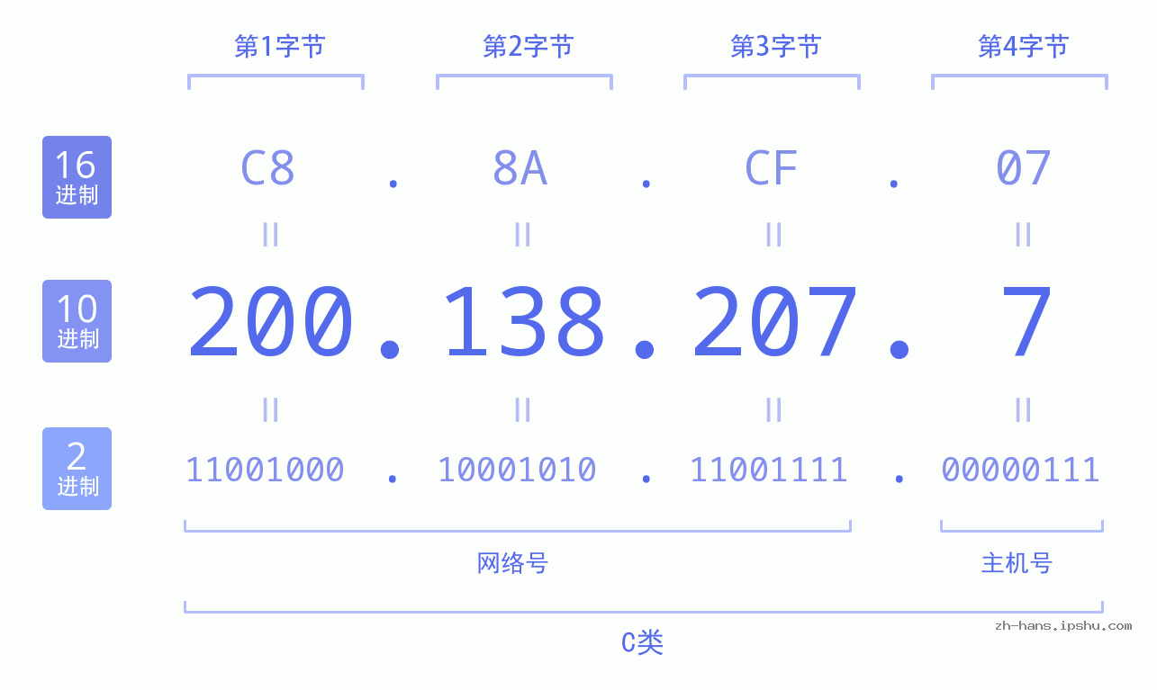 IP地址:200.138.207.7 数据结构图 二进制 十进制 十六进制 IPv4: 200.138.207.7 网络类型 网络号 主机号