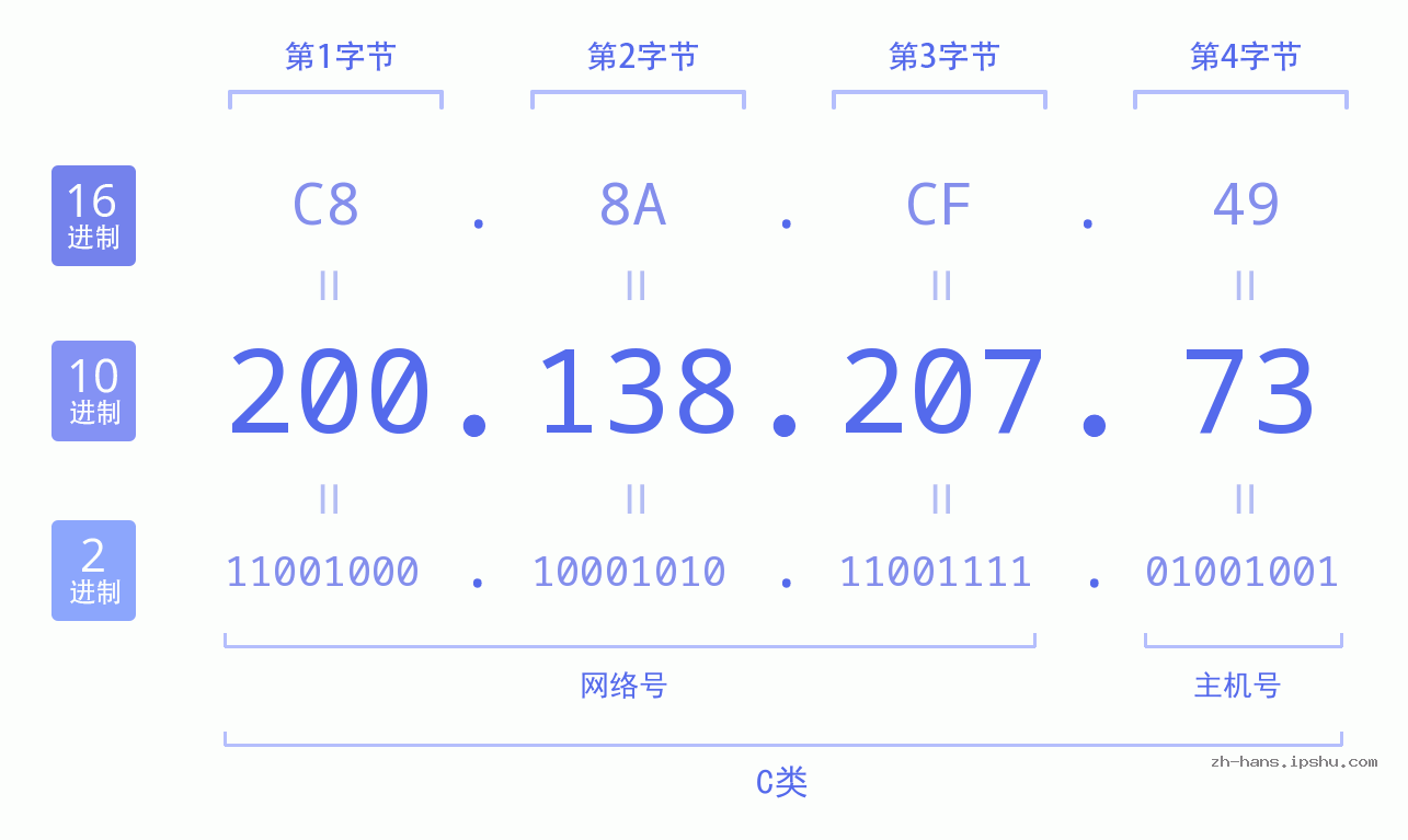 IP地址:200.138.207.73 数据结构图 二进制 十进制 十六进制 IPv4: 200.138.207.73 网络类型 网络号 主机号