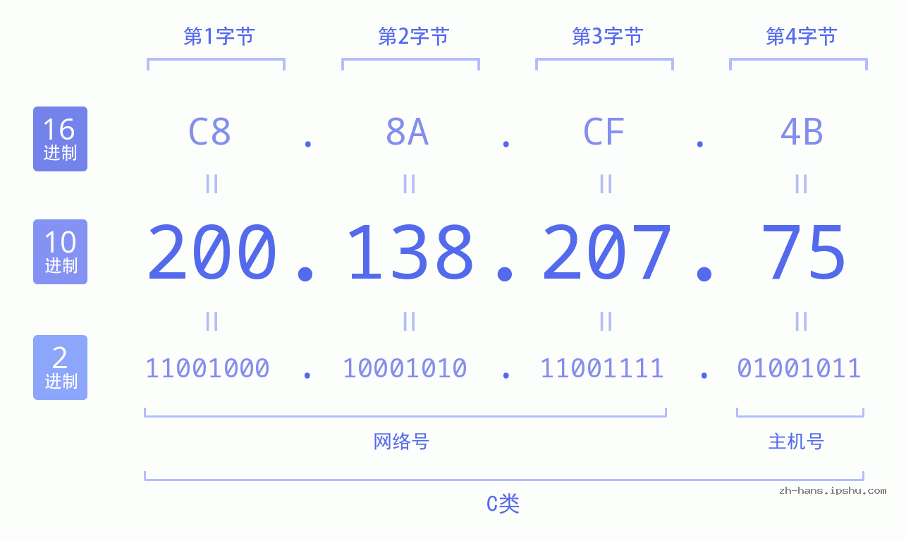 IP地址:200.138.207.75 数据结构图 二进制 十进制 十六进制 IPv4: 200.138.207.75 网络类型 网络号 主机号