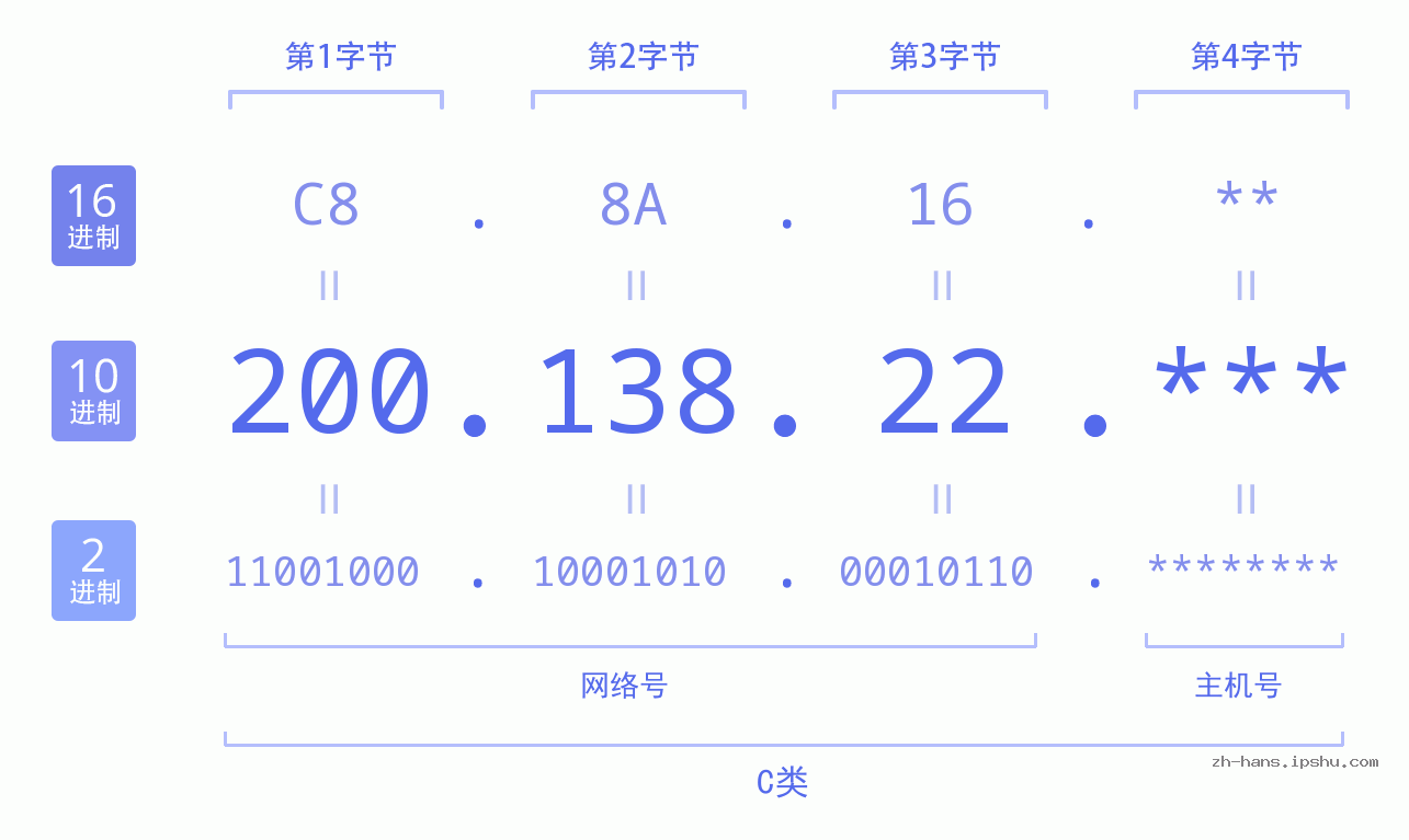 IP地址:200.138.22 数据结构图 二进制 十进制 十六进制 IPv4: 200.138.22 网络类型 网络号 主机号