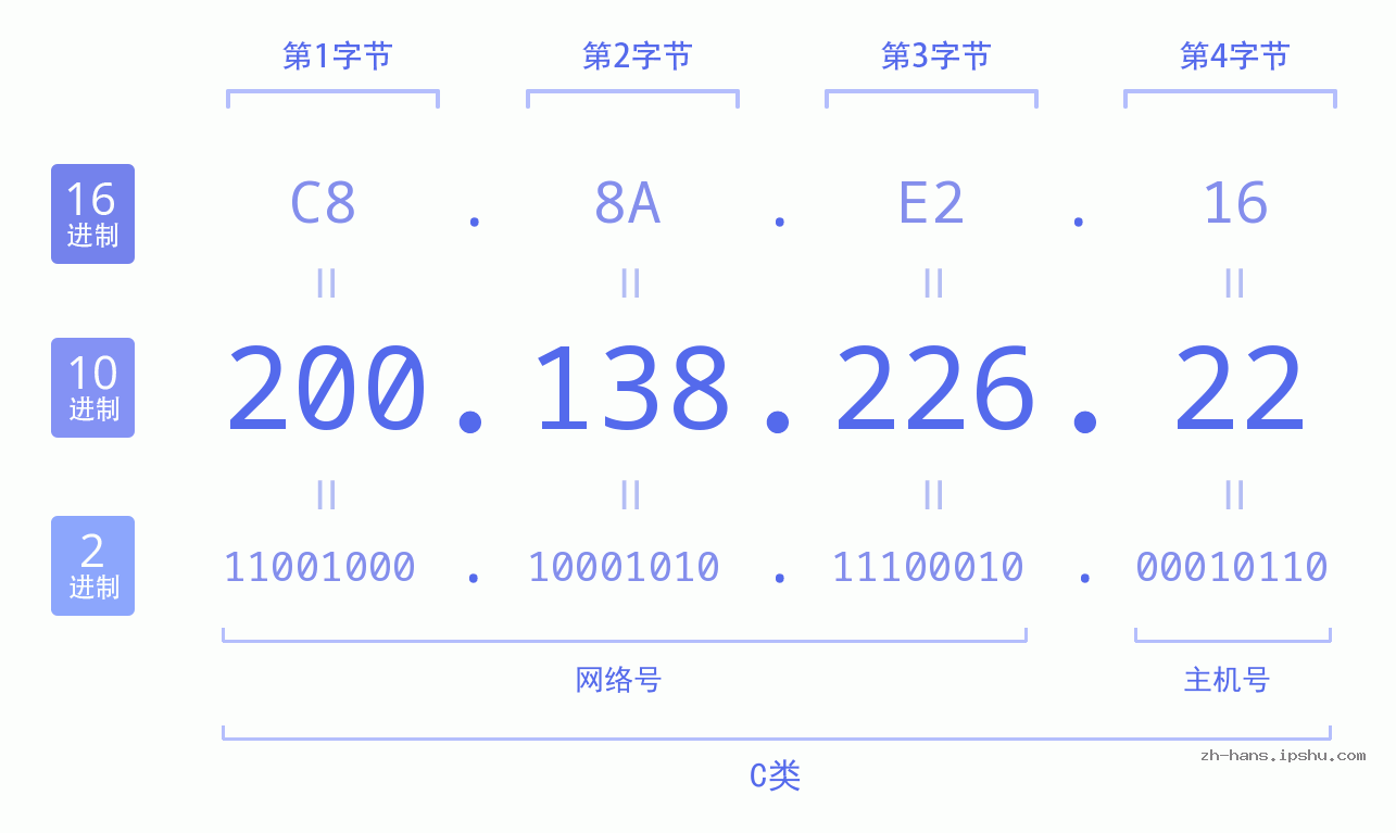 IP地址:200.138.226.22 数据结构图 二进制 十进制 十六进制 IPv4: 200.138.226.22 网络类型 网络号 主机号