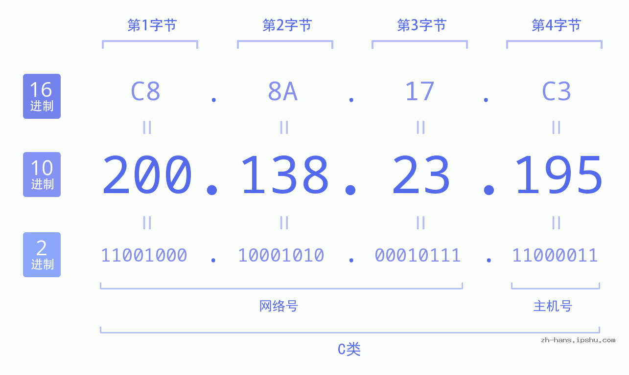 IP地址:200.138.23.195 数据结构图 二进制 十进制 十六进制 IPv4: 200.138.23.195 网络类型 网络号 主机号