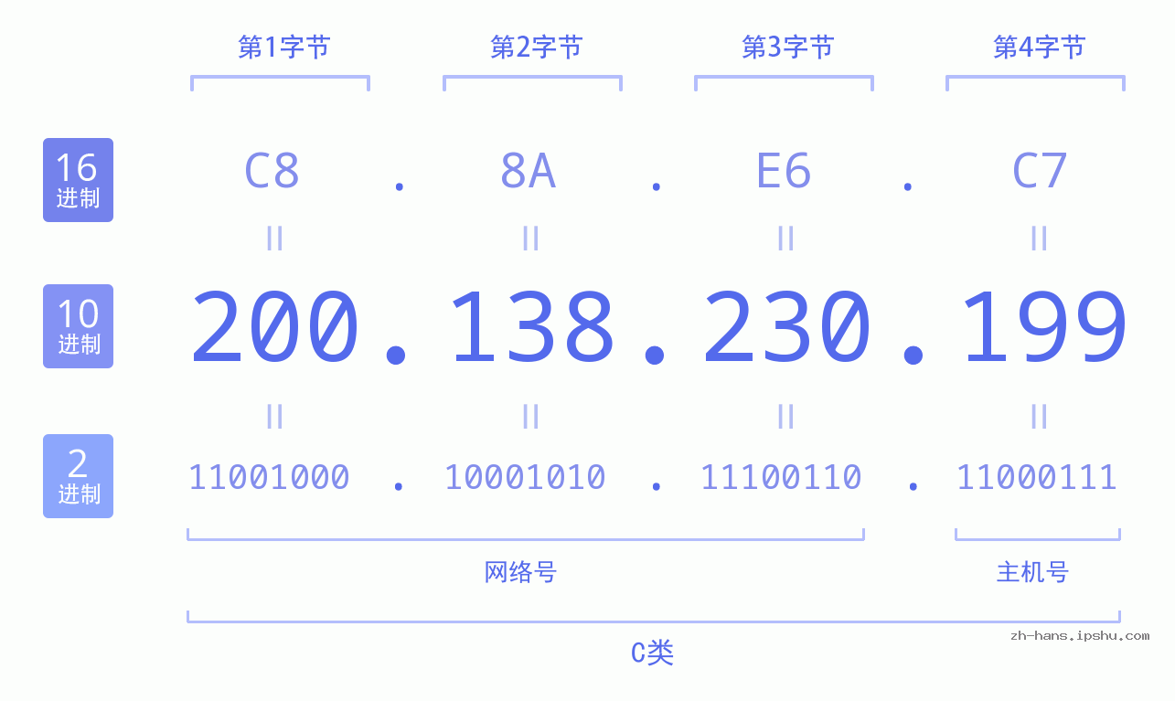 IP地址:200.138.230.199 数据结构图 二进制 十进制 十六进制 IPv4: 200.138.230.199 网络类型 网络号 主机号