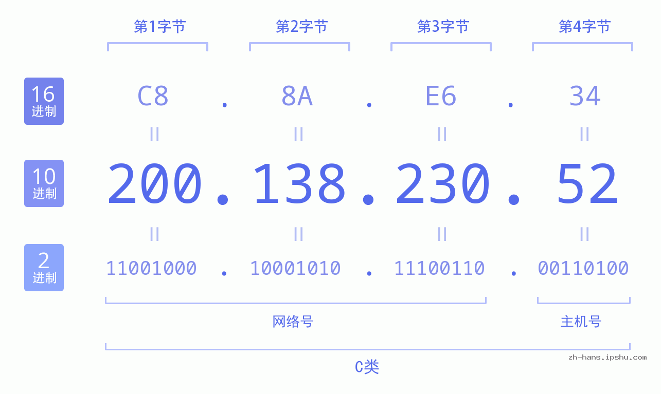IP地址:200.138.230.52 数据结构图 二进制 十进制 十六进制 IPv4: 200.138.230.52 网络类型 网络号 主机号
