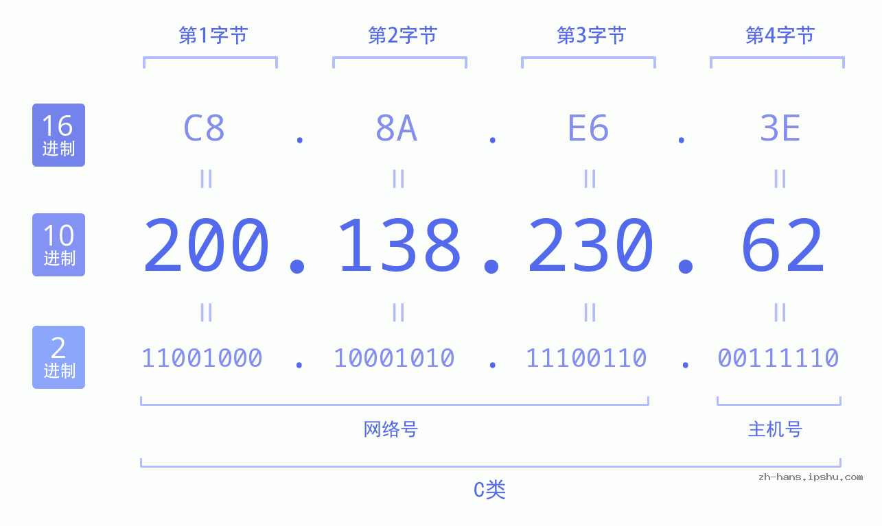 IP地址:200.138.230.62 数据结构图 二进制 十进制 十六进制 IPv4: 200.138.230.62 网络类型 网络号 主机号